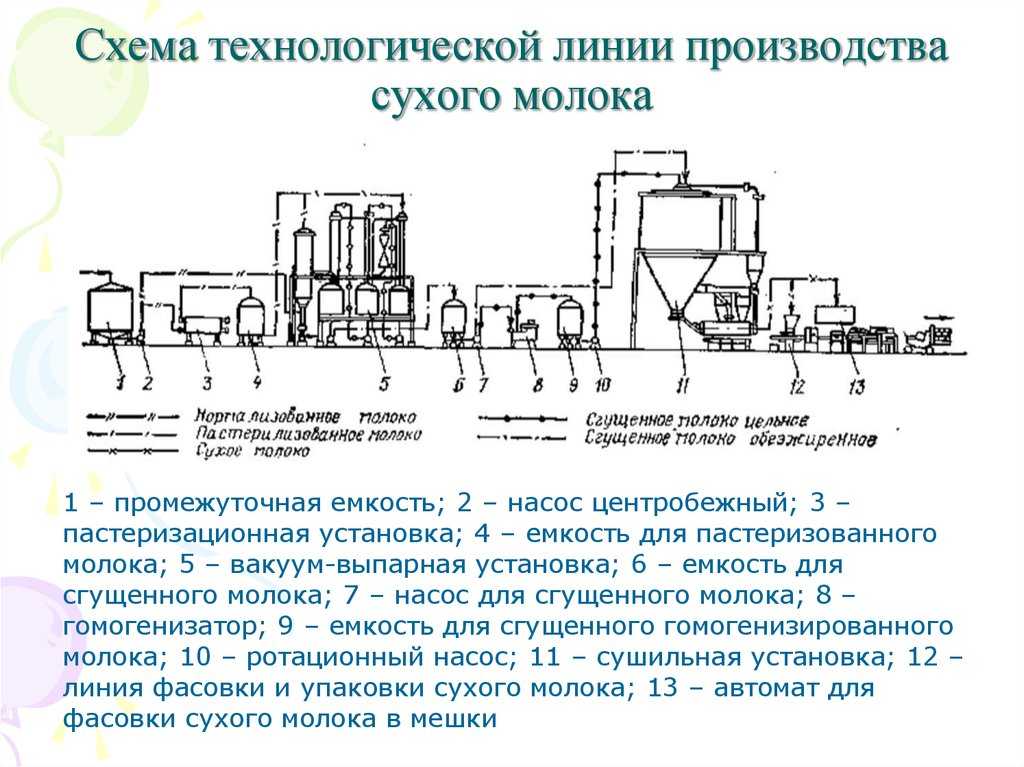 Технологическая схема производства молока ультрапастеризованного молока