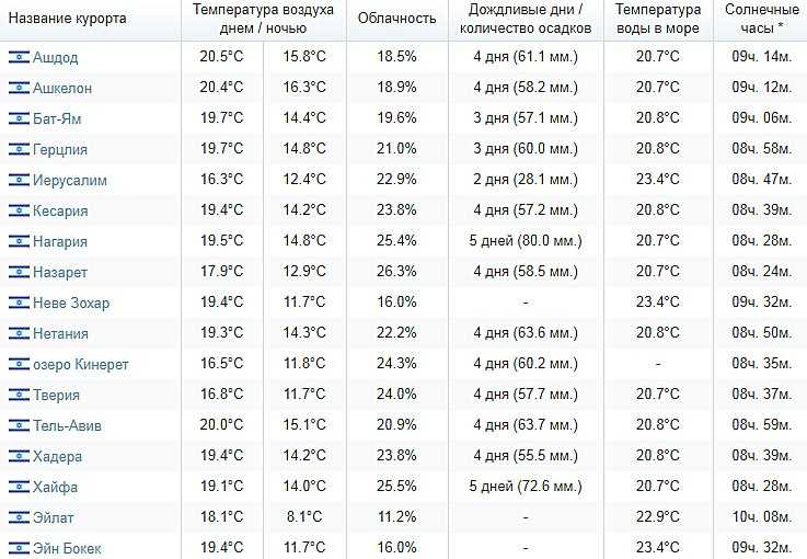 Египет в апреле температура воды и воздуха. Температура воздуха в Израиле по месяцам. Климат Израиля таблица. Температура моря в Израиле по месяцам.
