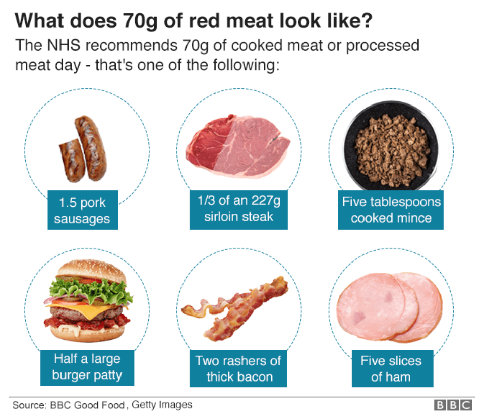 Какое мясо нужно есть. Что относится к красному мясу список. Какое мясо относится к красному. Красные сорта мяса это какое.