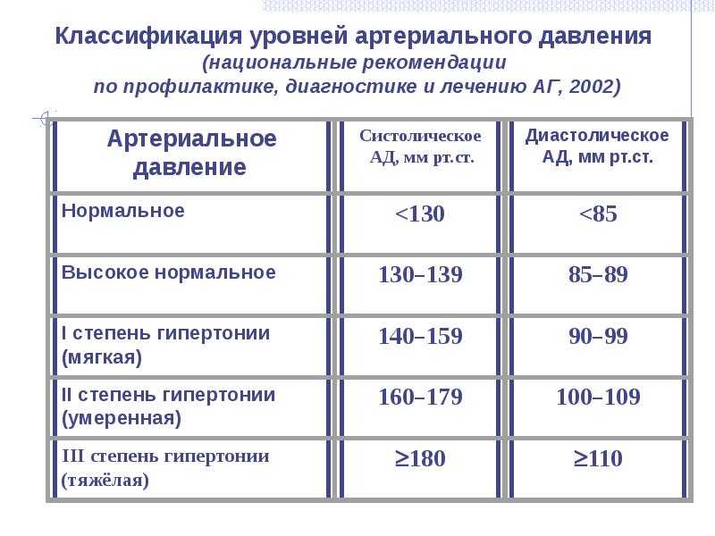 Лечение легочной гипертензии - признаки, рекомендации и причины