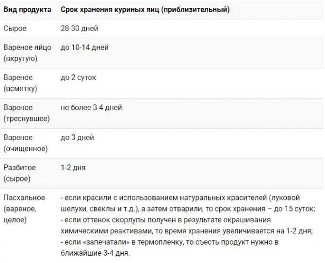 Сколько хранятся вареные и сырые яйца