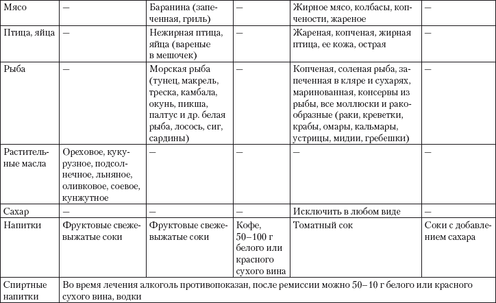 Список продуктов при псориазе таблица