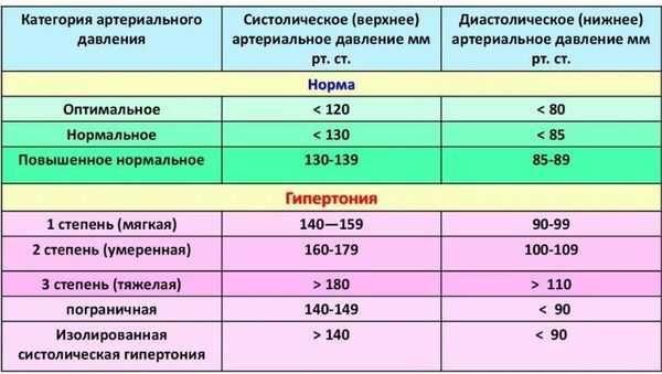 Высокое давление во время беременности - что делать, как отследить, когда это опасно