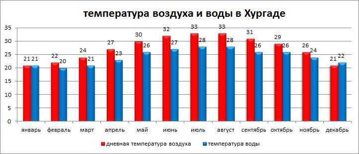 Погода в шарме и температура моря. Хургада температура по месяцам. Средняя температура в Хургаде по месяцам. Средняя температура в Египте по месяцам.