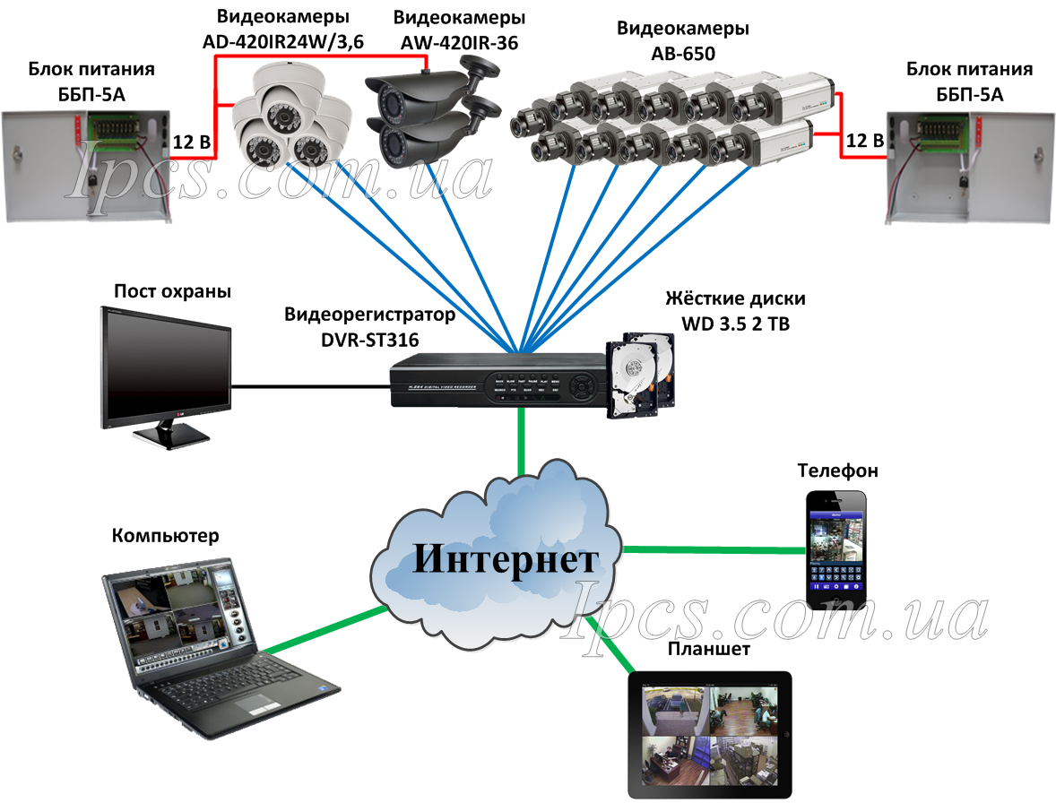 Подключение видеонаблюдения интернет. Система IP видеонаблюдения структурная схема. Типовая схема системы видеонаблюдения. IP система видеонаблюдения схема. Принципиальная схема системы видеонаблюдения.