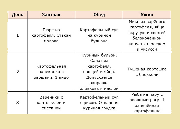 Спорные продукты: можно ли есть картофель при похудении