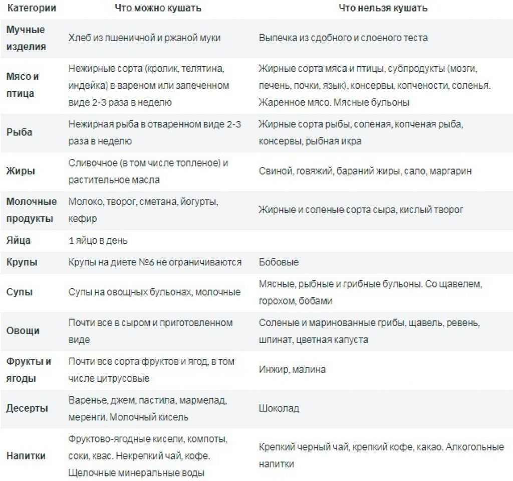 Стол 5 что можно что нельзя. 15 Столов лечебного питания таблица. Столы по Певзнеру таблица. Лечебные столы (диеты) 1-15 в таблицах. Диетические столы таблица.