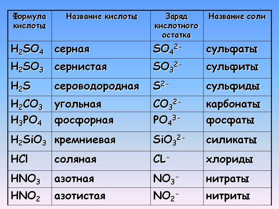 Водопроводная вода может содержать следующие анионы so4. Сульфат сульфид таблица. So3 сульфид so4 сульфат. Карбонат сульфат сульфит таблица. Сульфат сульфит сульфид.
