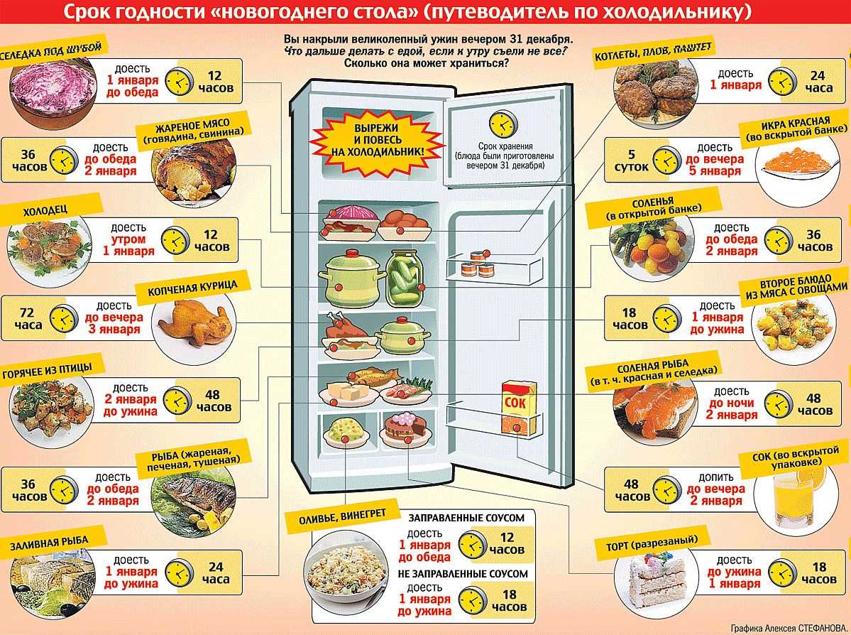 Сколько хранится сырая курица в холодильнике. Сроки годности готовых блюд в холодильнике. Сроки хранения продуктов в холодильнике. Хранение продуктов в холодильнике. Срок годности продуктов в холодильнике.